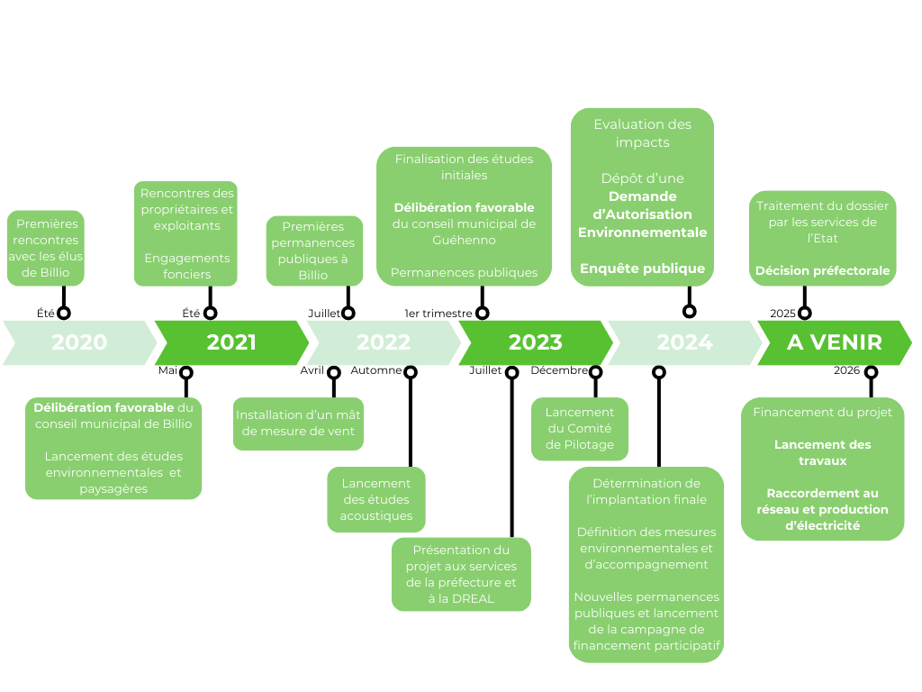 Rapport avancement d'un projet de VDN Group